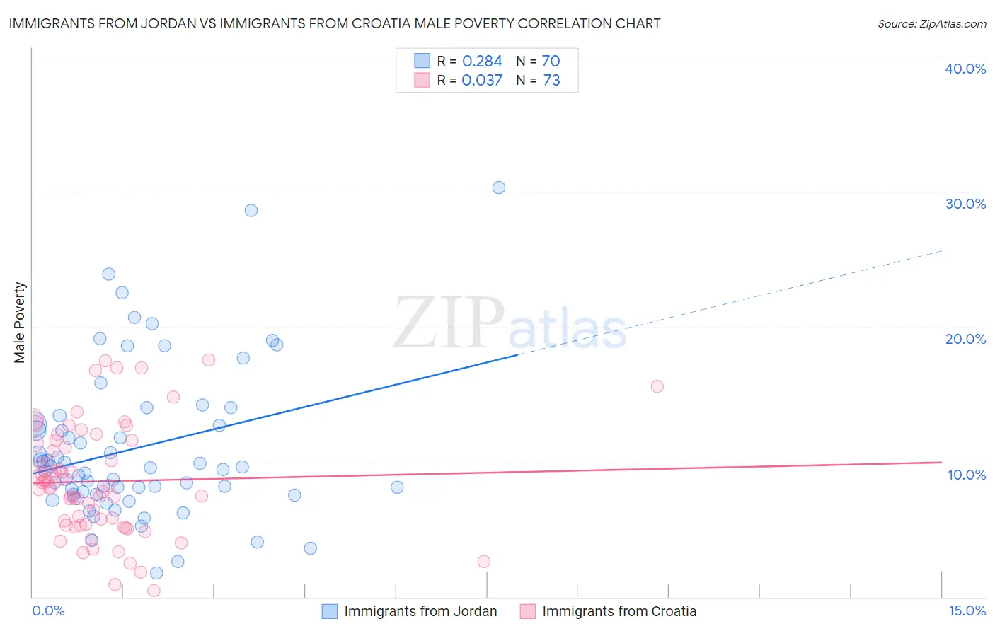 Immigrants from Jordan vs Immigrants from Croatia Male Poverty
