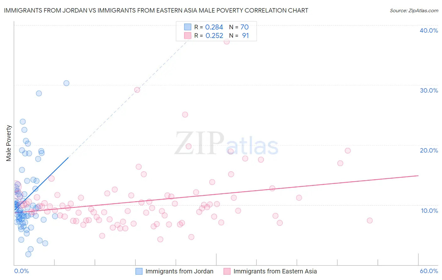 Immigrants from Jordan vs Immigrants from Eastern Asia Male Poverty