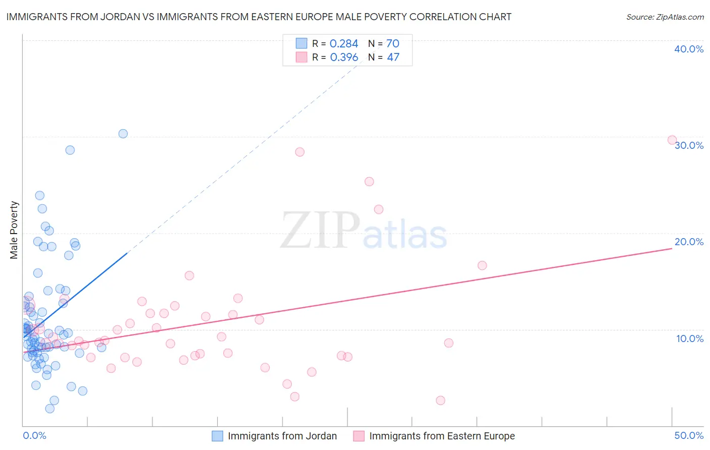 Immigrants from Jordan vs Immigrants from Eastern Europe Male Poverty