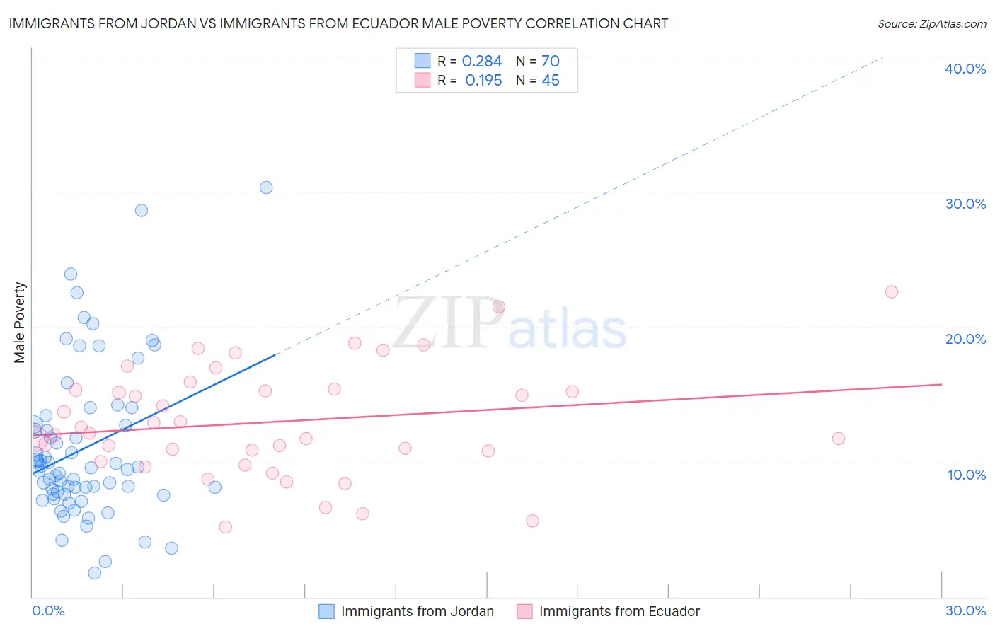 Immigrants from Jordan vs Immigrants from Ecuador Male Poverty