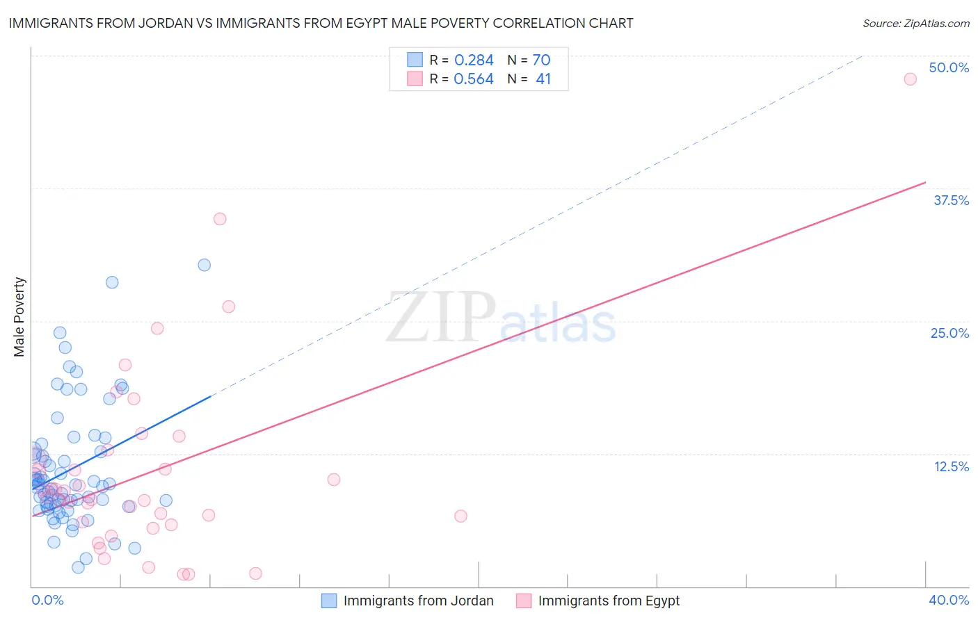 Immigrants from Jordan vs Immigrants from Egypt Male Poverty