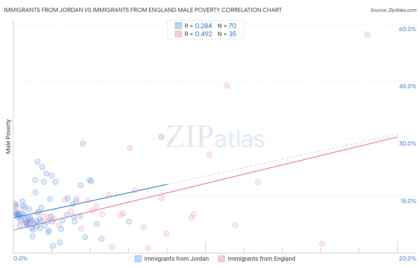Immigrants from Jordan vs Immigrants from England Male Poverty