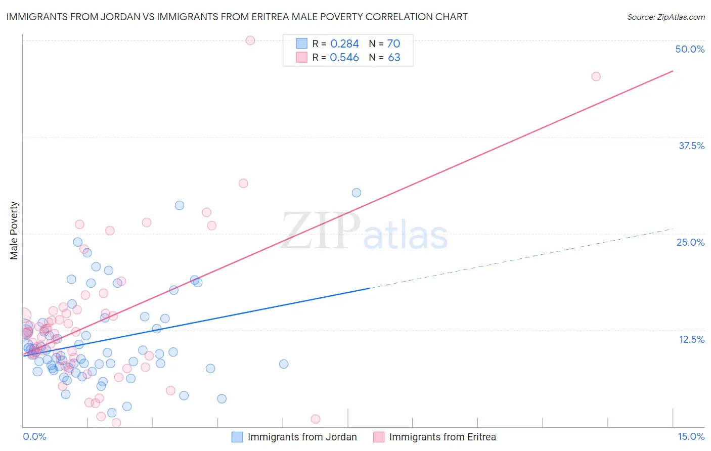 Immigrants from Jordan vs Immigrants from Eritrea Male Poverty