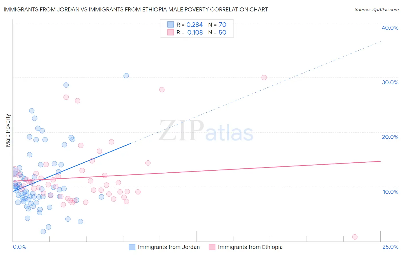 Immigrants from Jordan vs Immigrants from Ethiopia Male Poverty