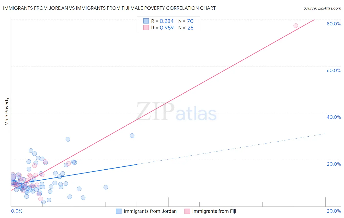 Immigrants from Jordan vs Immigrants from Fiji Male Poverty