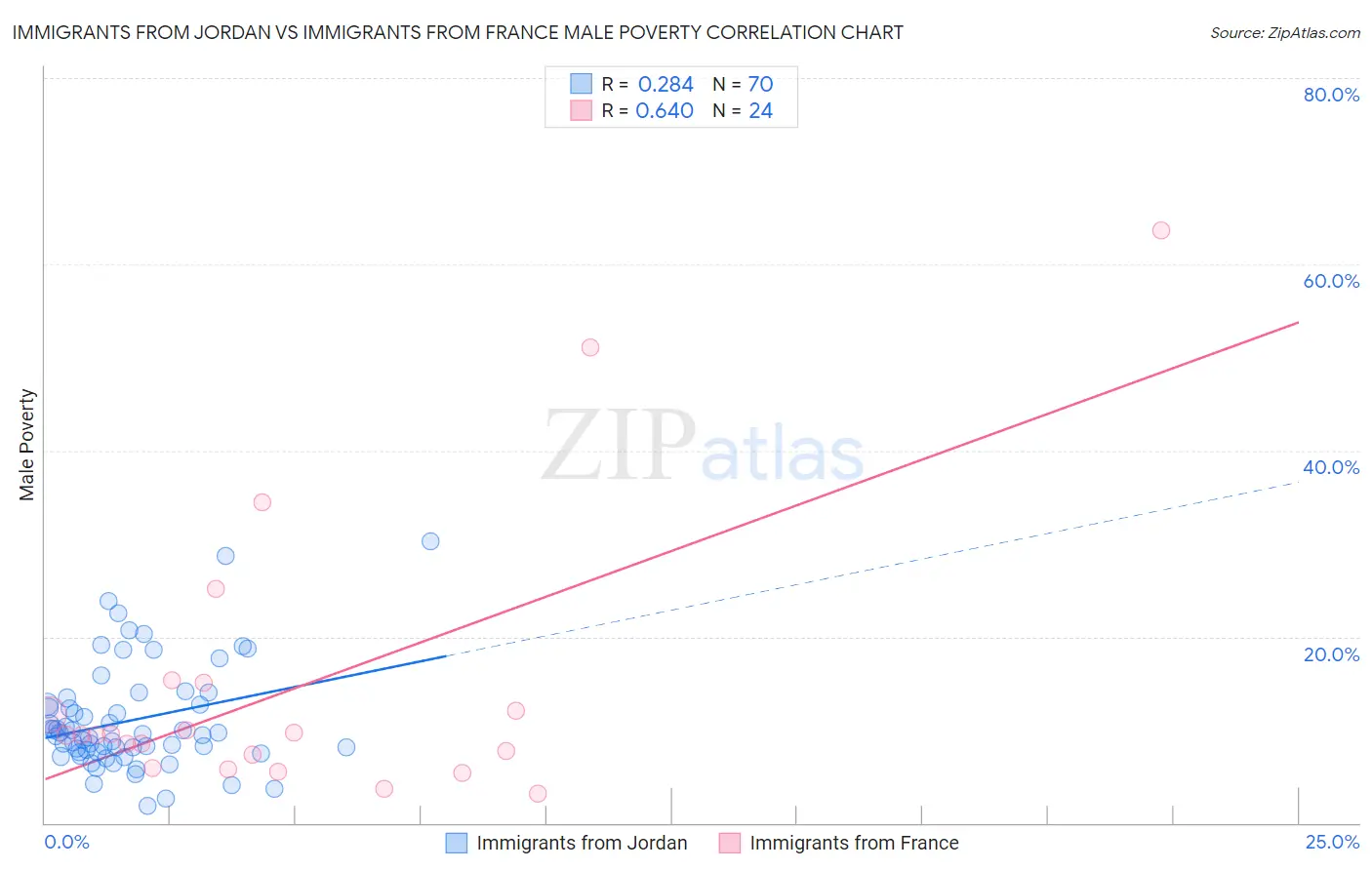 Immigrants from Jordan vs Immigrants from France Male Poverty