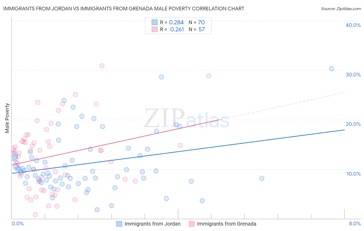 Immigrants from Jordan vs Immigrants from Grenada Male Poverty