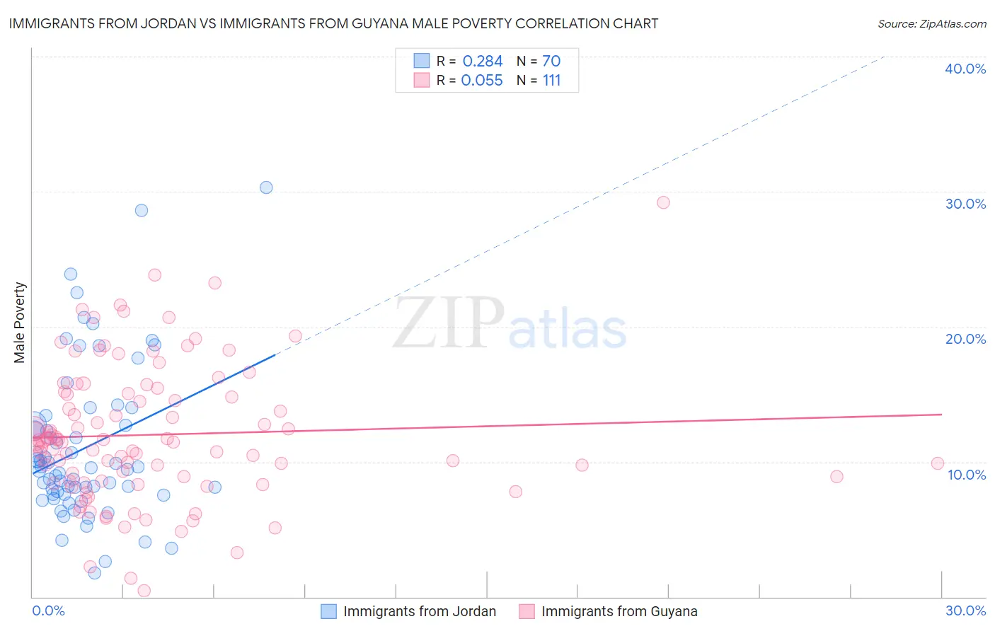 Immigrants from Jordan vs Immigrants from Guyana Male Poverty