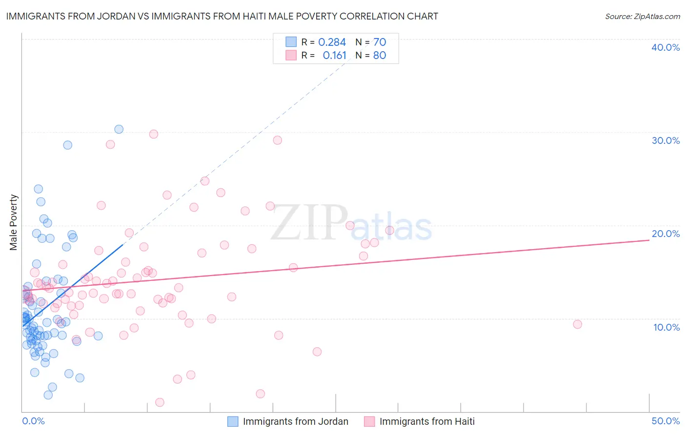 Immigrants from Jordan vs Immigrants from Haiti Male Poverty