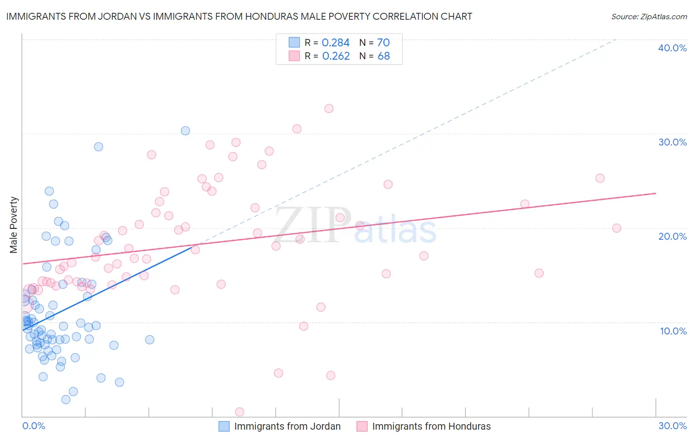 Immigrants from Jordan vs Immigrants from Honduras Male Poverty