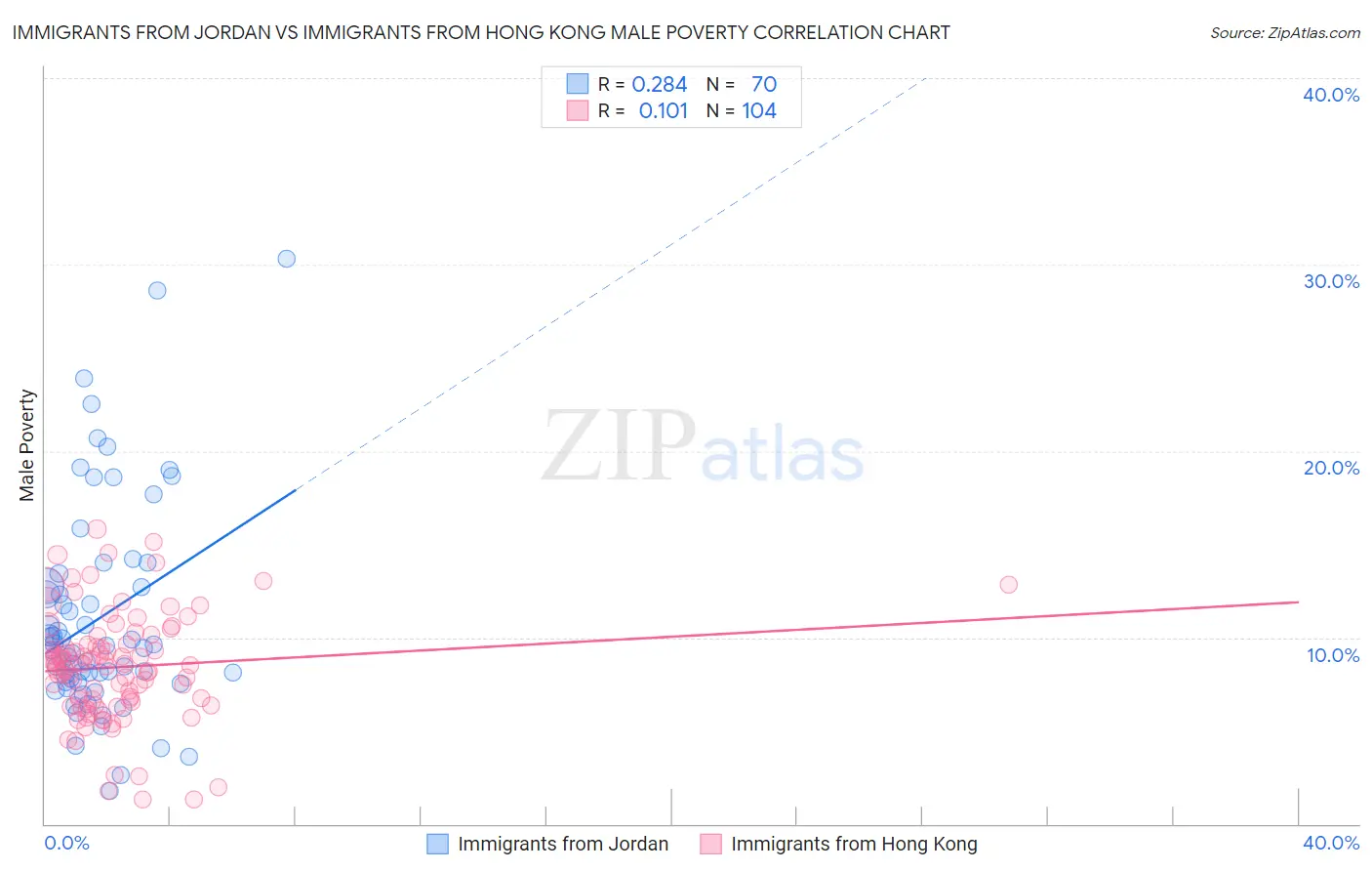 Immigrants from Jordan vs Immigrants from Hong Kong Male Poverty