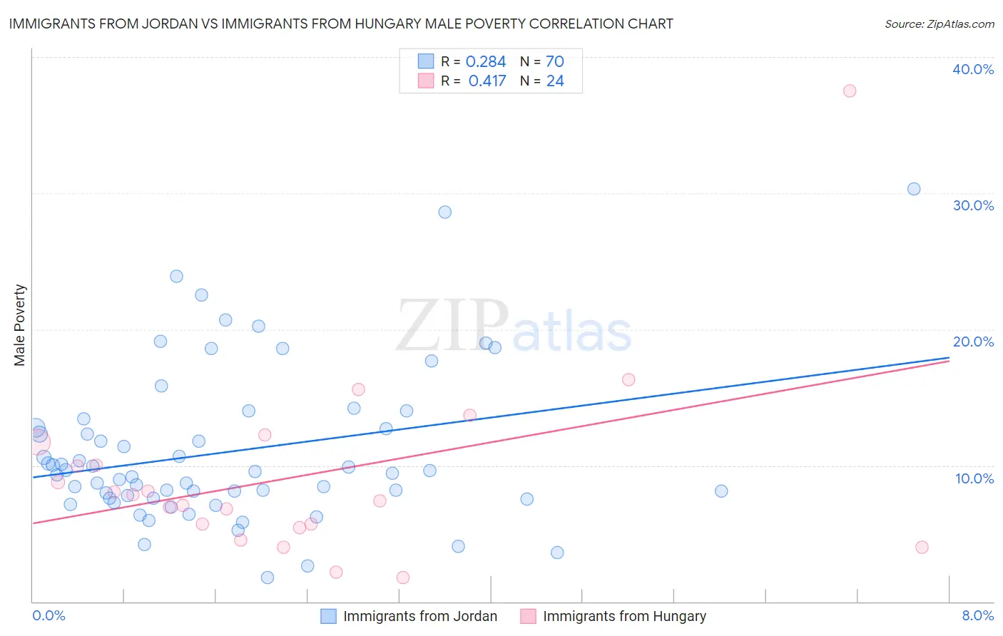 Immigrants from Jordan vs Immigrants from Hungary Male Poverty