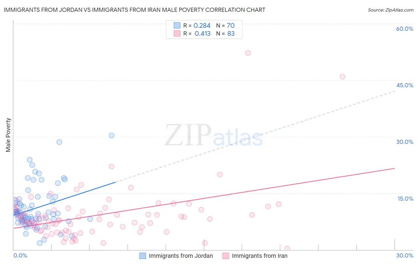 Immigrants from Jordan vs Immigrants from Iran Male Poverty