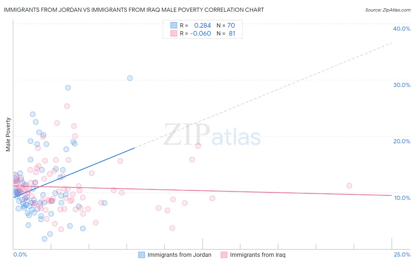 Immigrants from Jordan vs Immigrants from Iraq Male Poverty