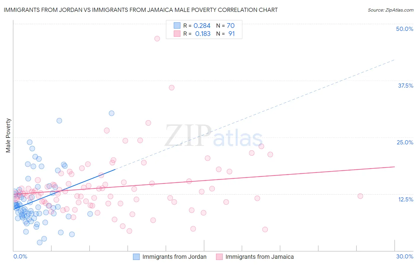 Immigrants from Jordan vs Immigrants from Jamaica Male Poverty