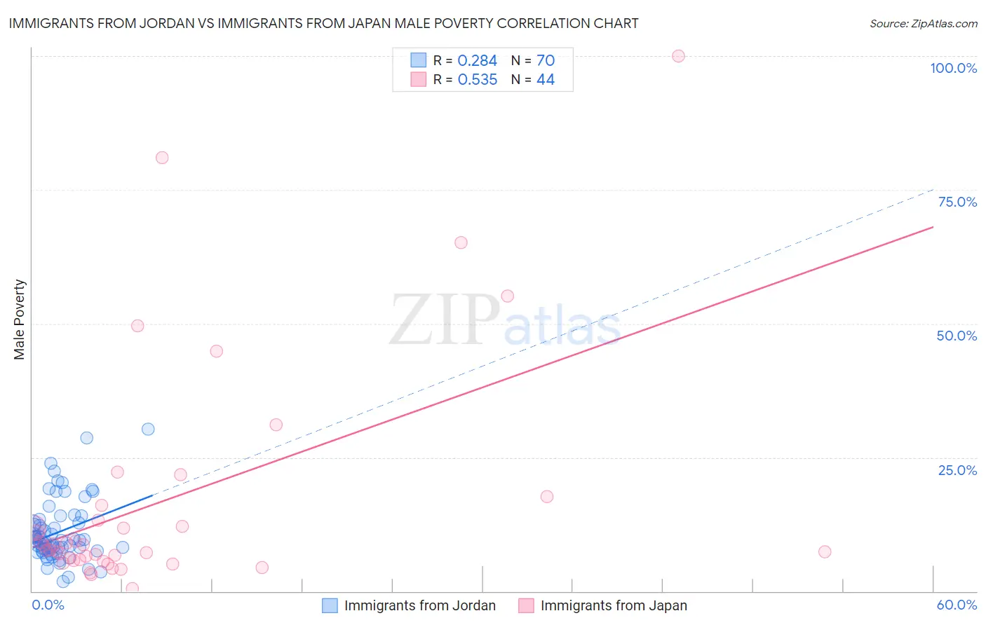 Immigrants from Jordan vs Immigrants from Japan Male Poverty