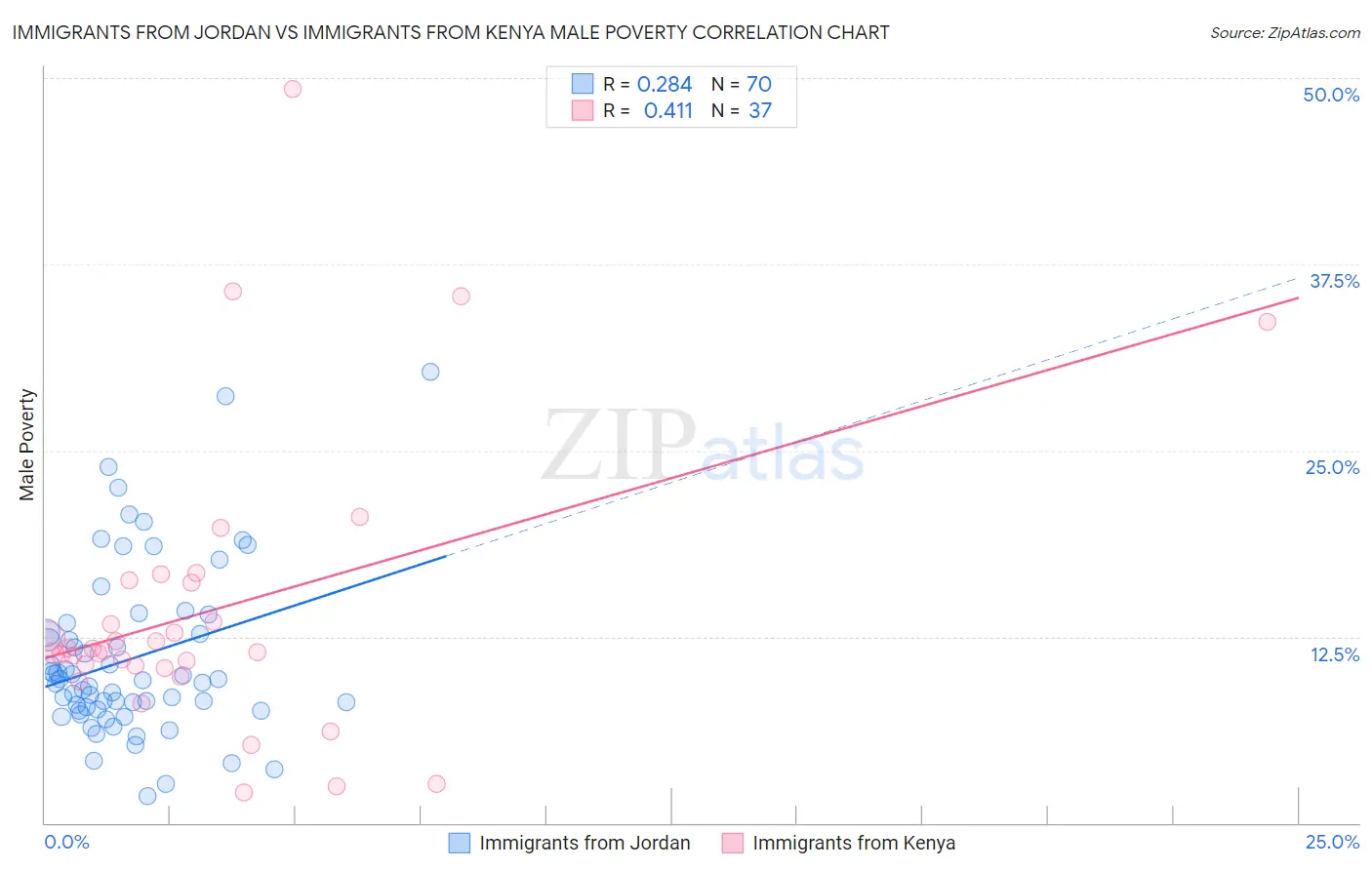 Immigrants from Jordan vs Immigrants from Kenya Male Poverty