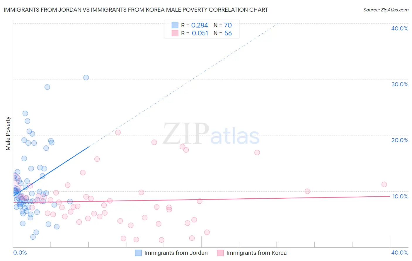 Immigrants from Jordan vs Immigrants from Korea Male Poverty