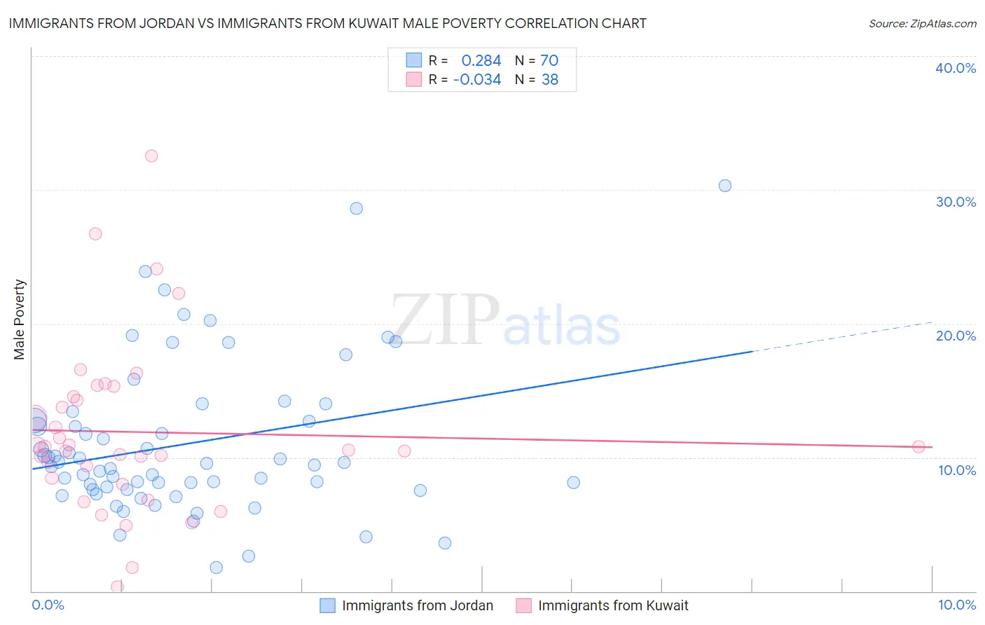Immigrants from Jordan vs Immigrants from Kuwait Male Poverty