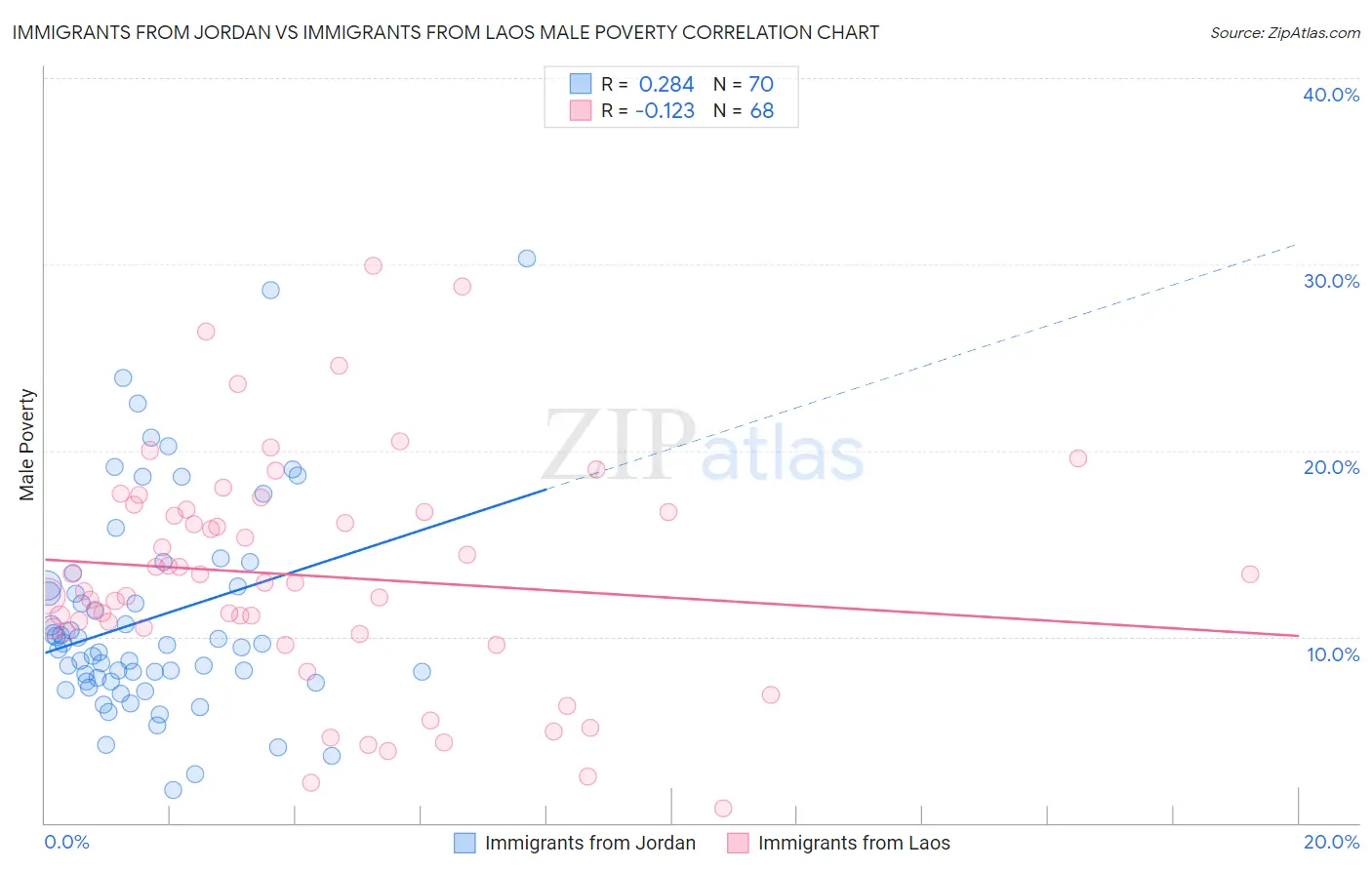 Immigrants from Jordan vs Immigrants from Laos Male Poverty