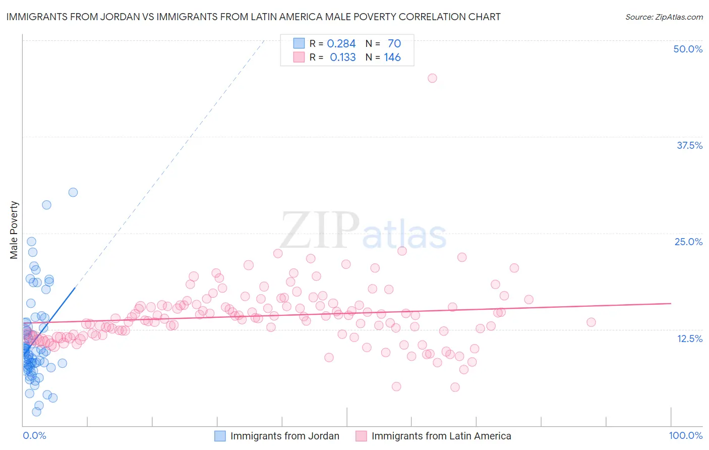 Immigrants from Jordan vs Immigrants from Latin America Male Poverty