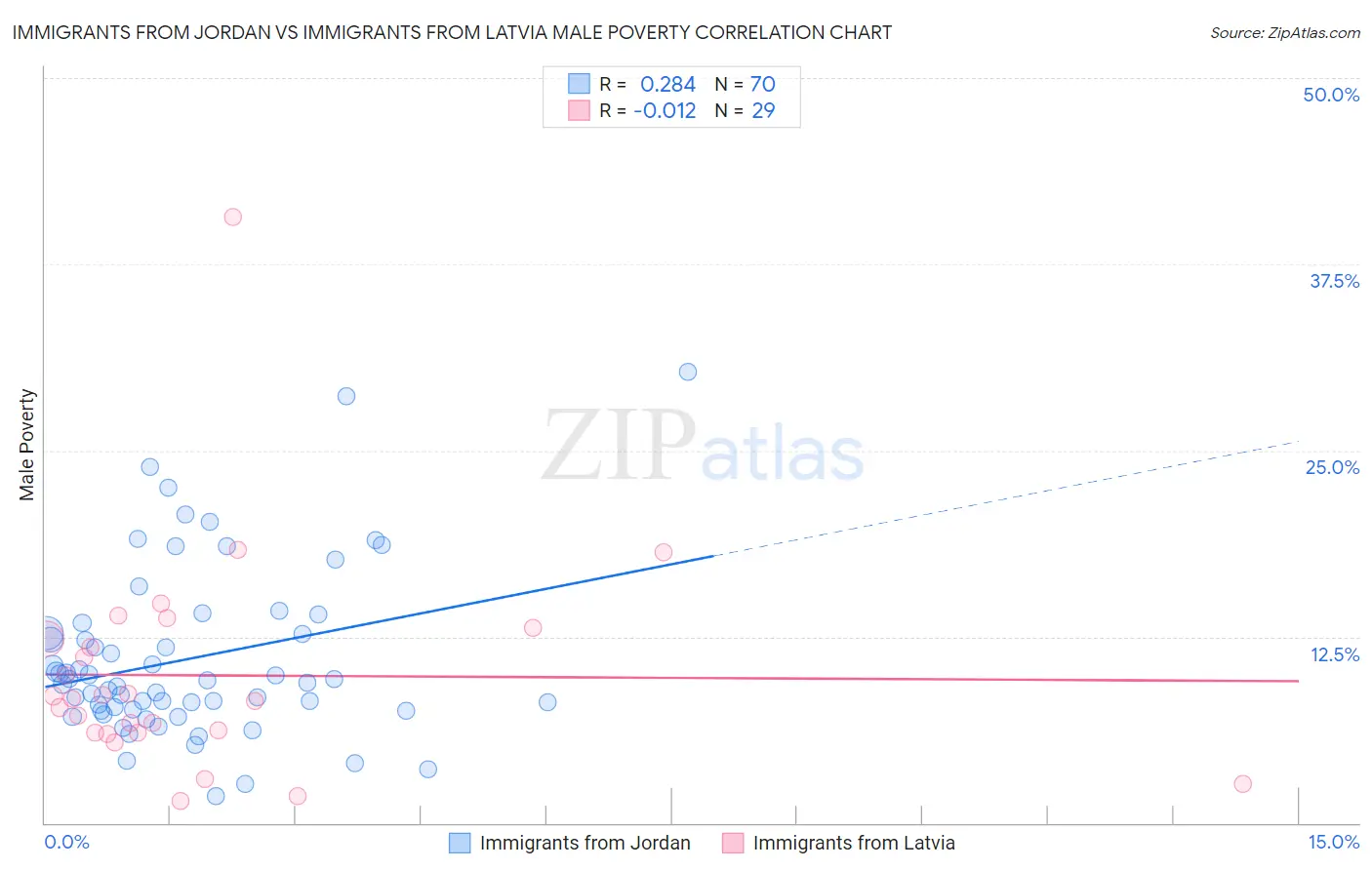 Immigrants from Jordan vs Immigrants from Latvia Male Poverty