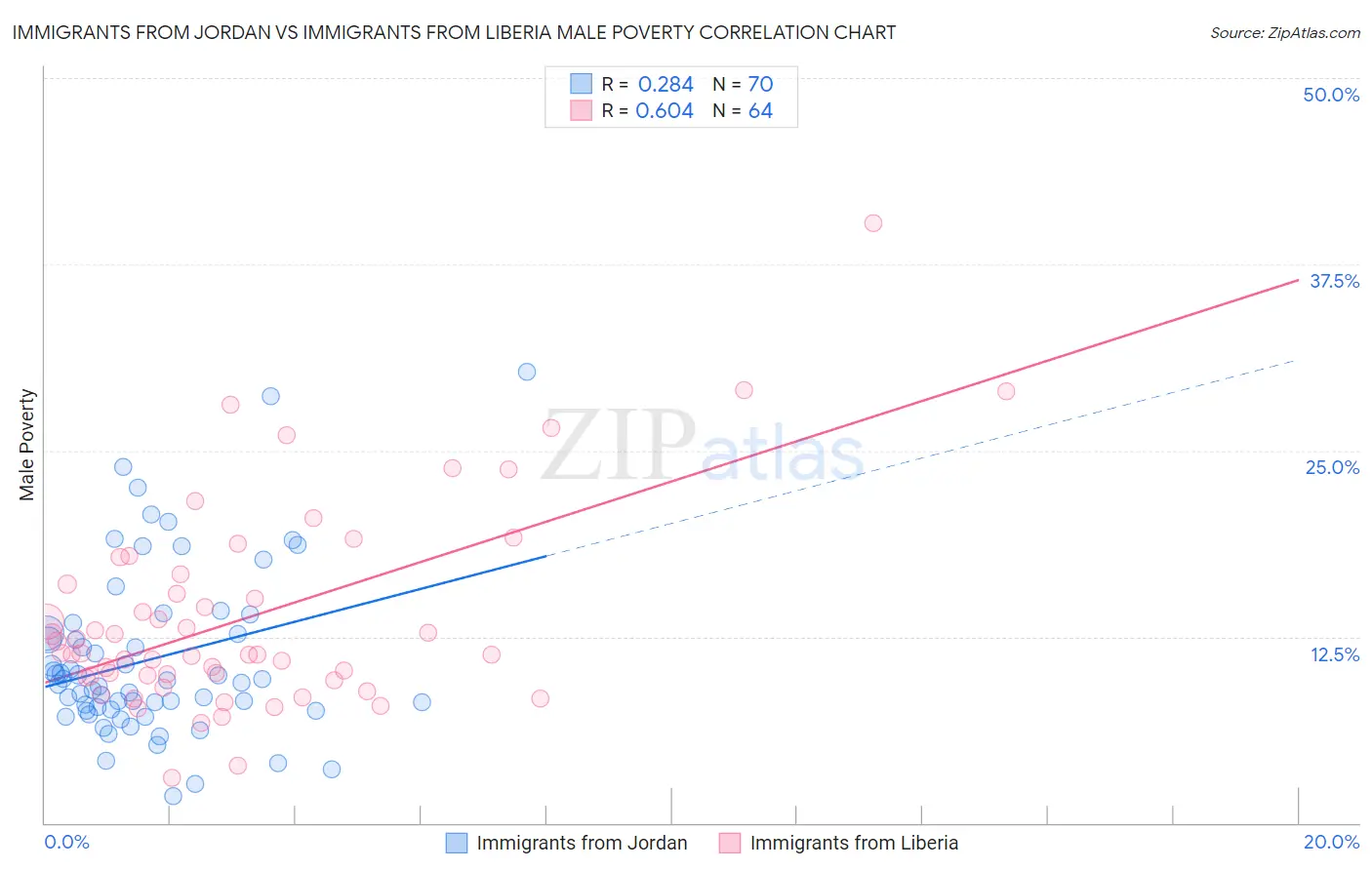 Immigrants from Jordan vs Immigrants from Liberia Male Poverty