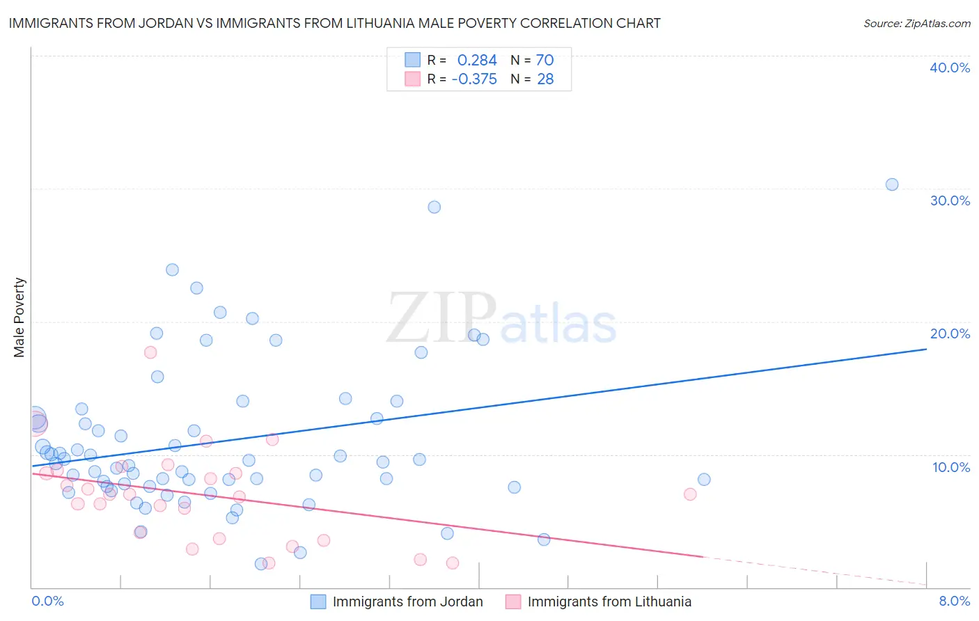 Immigrants from Jordan vs Immigrants from Lithuania Male Poverty