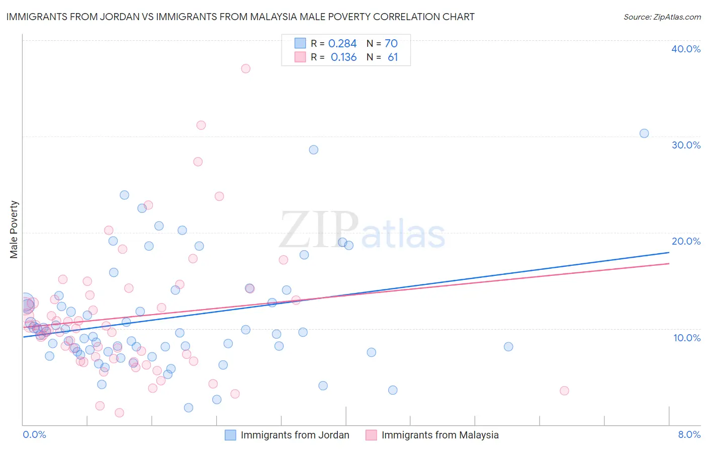 Immigrants from Jordan vs Immigrants from Malaysia Male Poverty