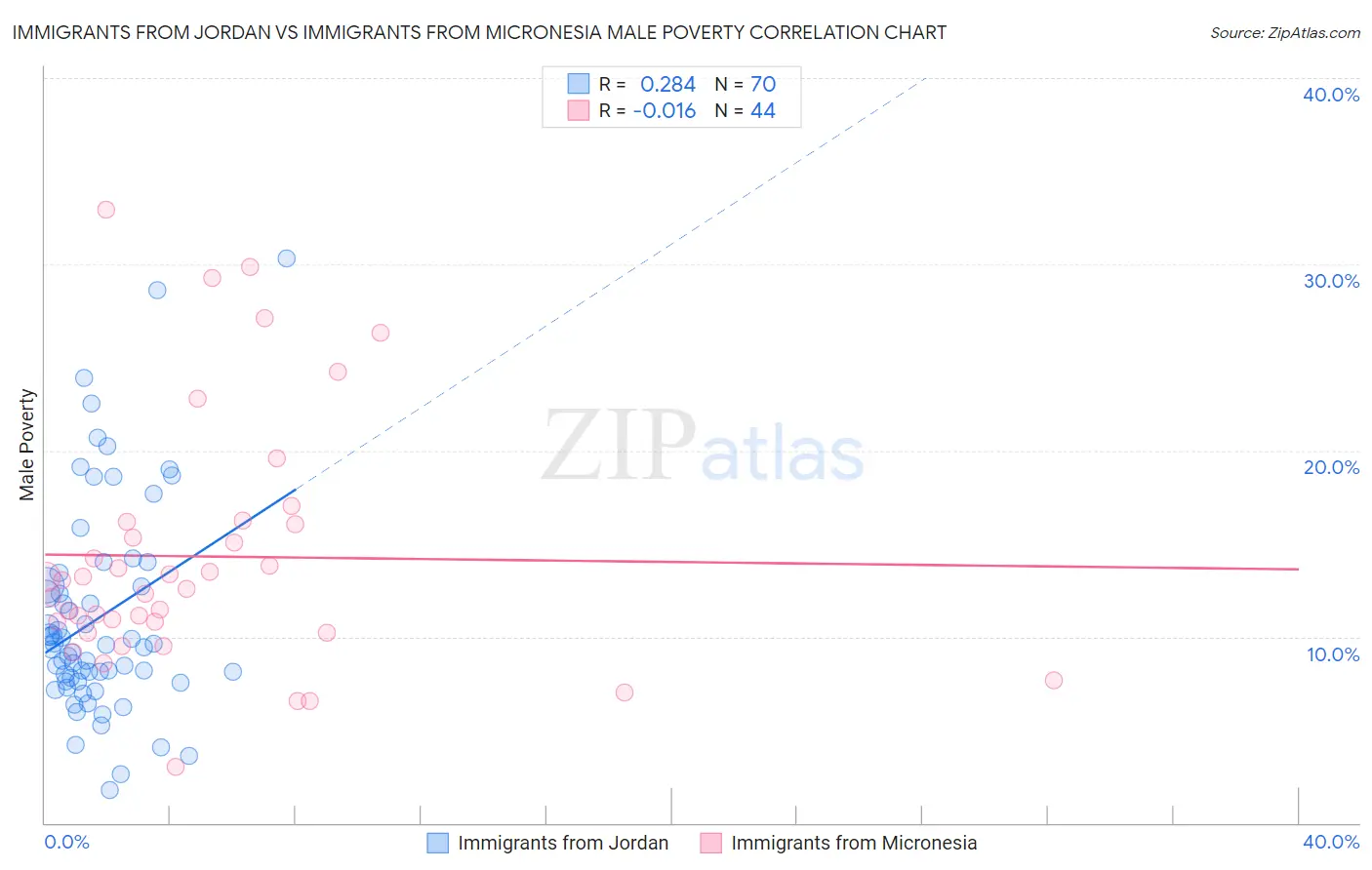 Immigrants from Jordan vs Immigrants from Micronesia Male Poverty