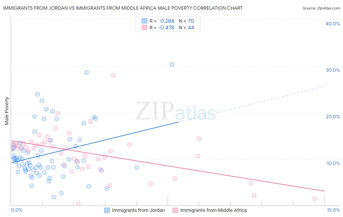Immigrants from Jordan vs Immigrants from Middle Africa Male Poverty