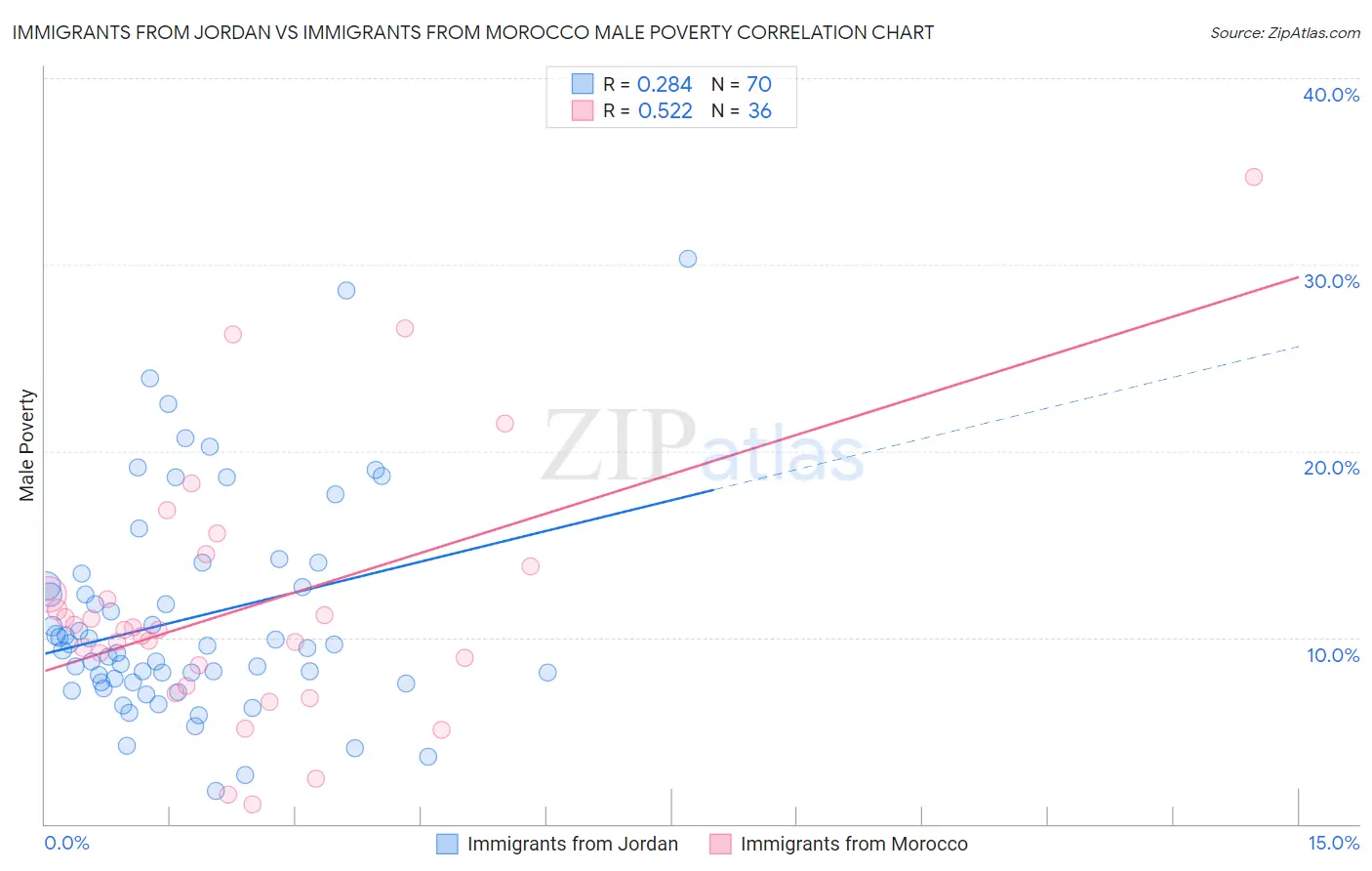 Immigrants from Jordan vs Immigrants from Morocco Male Poverty
