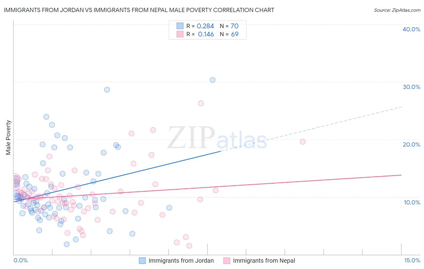 Immigrants from Jordan vs Immigrants from Nepal Male Poverty