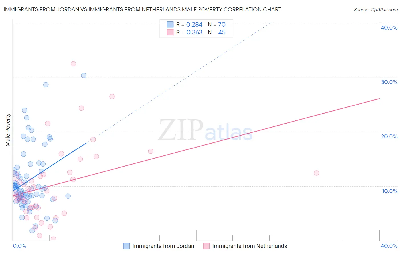 Immigrants from Jordan vs Immigrants from Netherlands Male Poverty