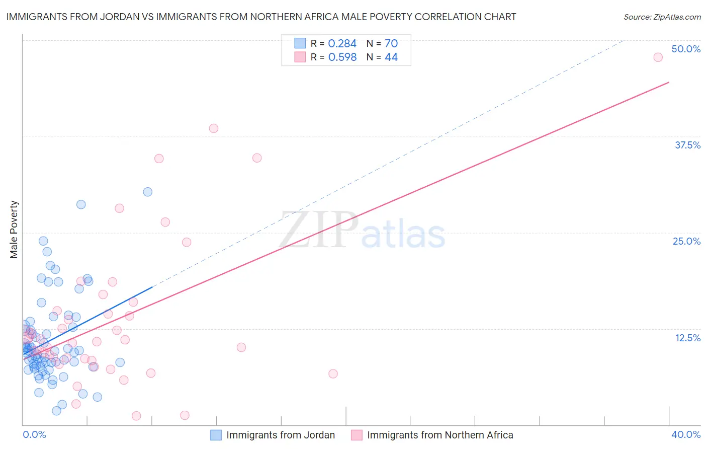 Immigrants from Jordan vs Immigrants from Northern Africa Male Poverty