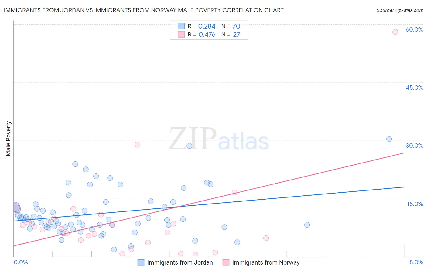 Immigrants from Jordan vs Immigrants from Norway Male Poverty