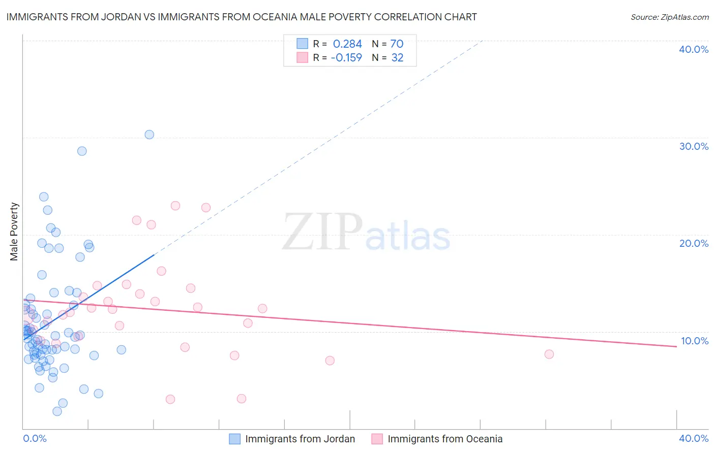 Immigrants from Jordan vs Immigrants from Oceania Male Poverty