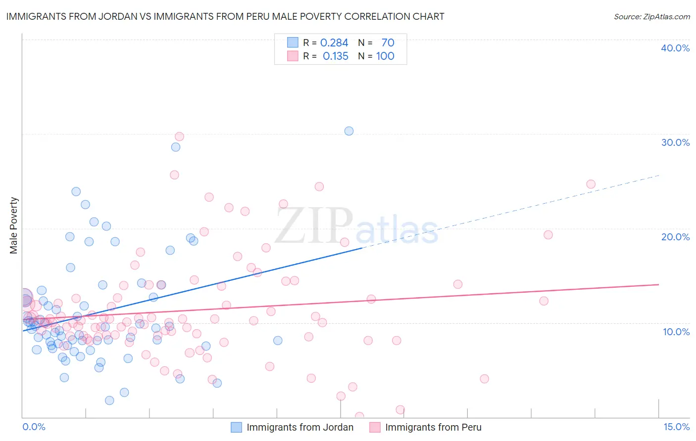 Immigrants from Jordan vs Immigrants from Peru Male Poverty