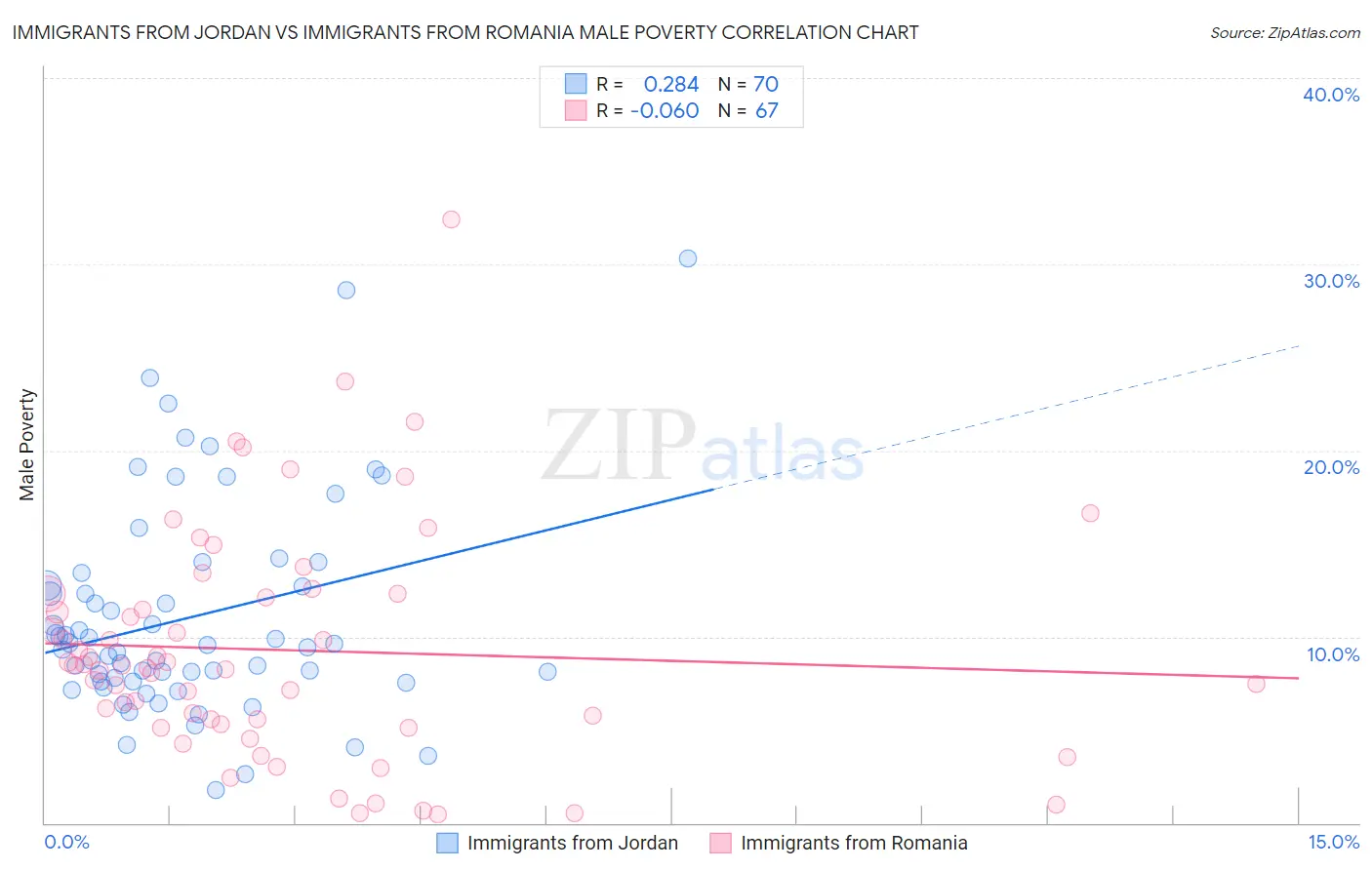 Immigrants from Jordan vs Immigrants from Romania Male Poverty