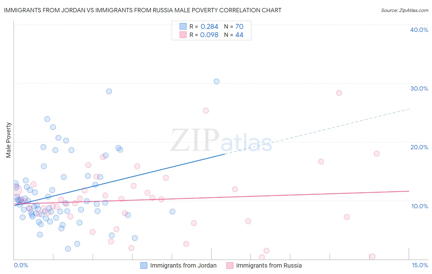 Immigrants from Jordan vs Immigrants from Russia Male Poverty