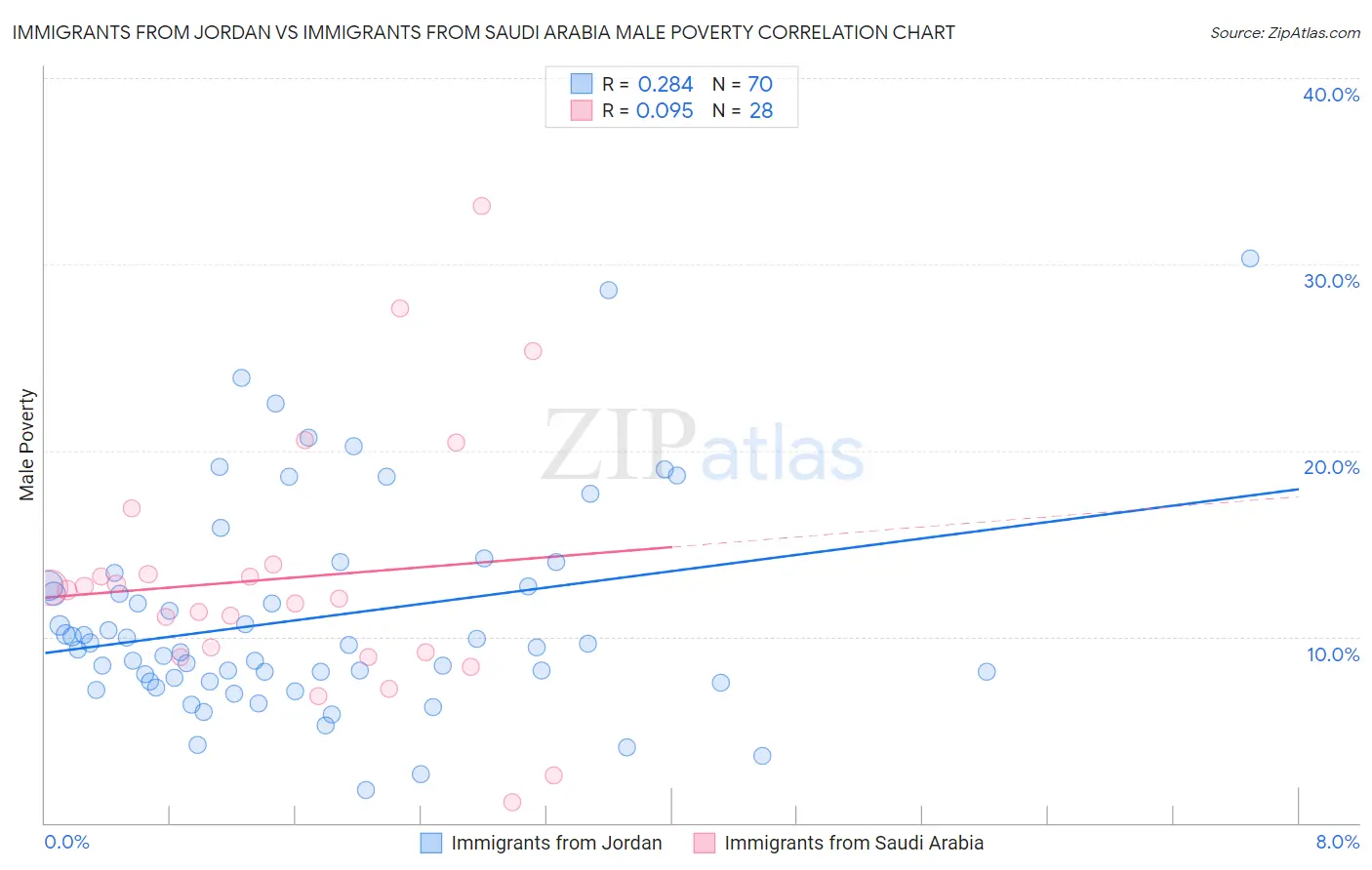 Immigrants from Jordan vs Immigrants from Saudi Arabia Male Poverty