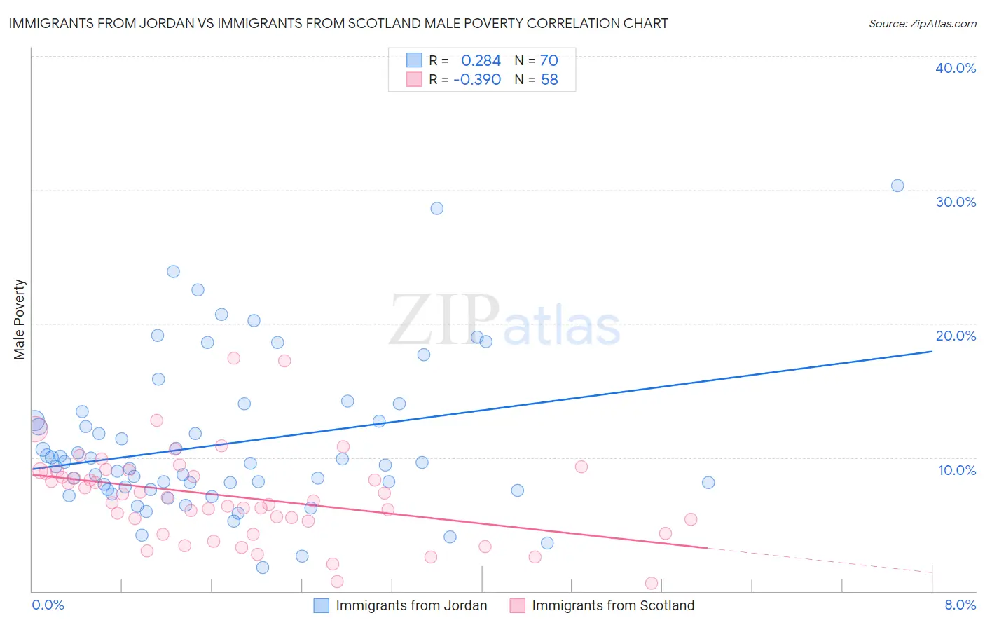 Immigrants from Jordan vs Immigrants from Scotland Male Poverty