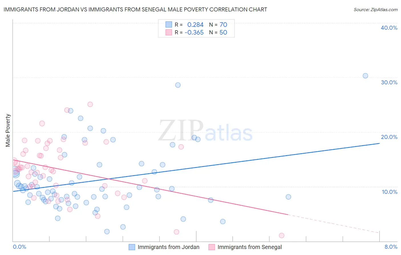Immigrants from Jordan vs Immigrants from Senegal Male Poverty