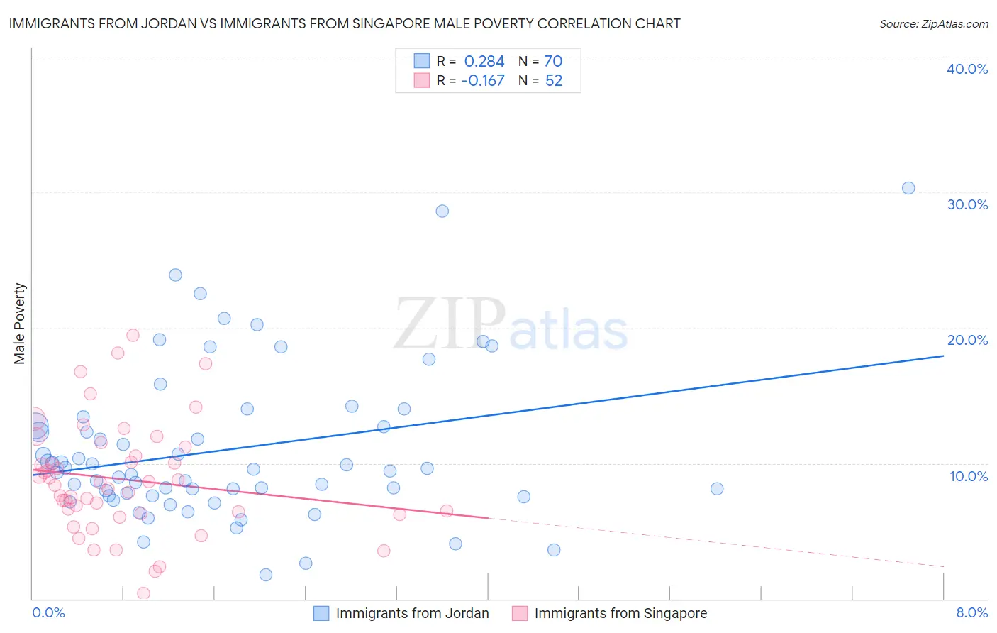 Immigrants from Jordan vs Immigrants from Singapore Male Poverty