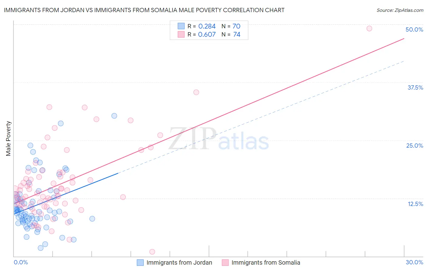 Immigrants from Jordan vs Immigrants from Somalia Male Poverty