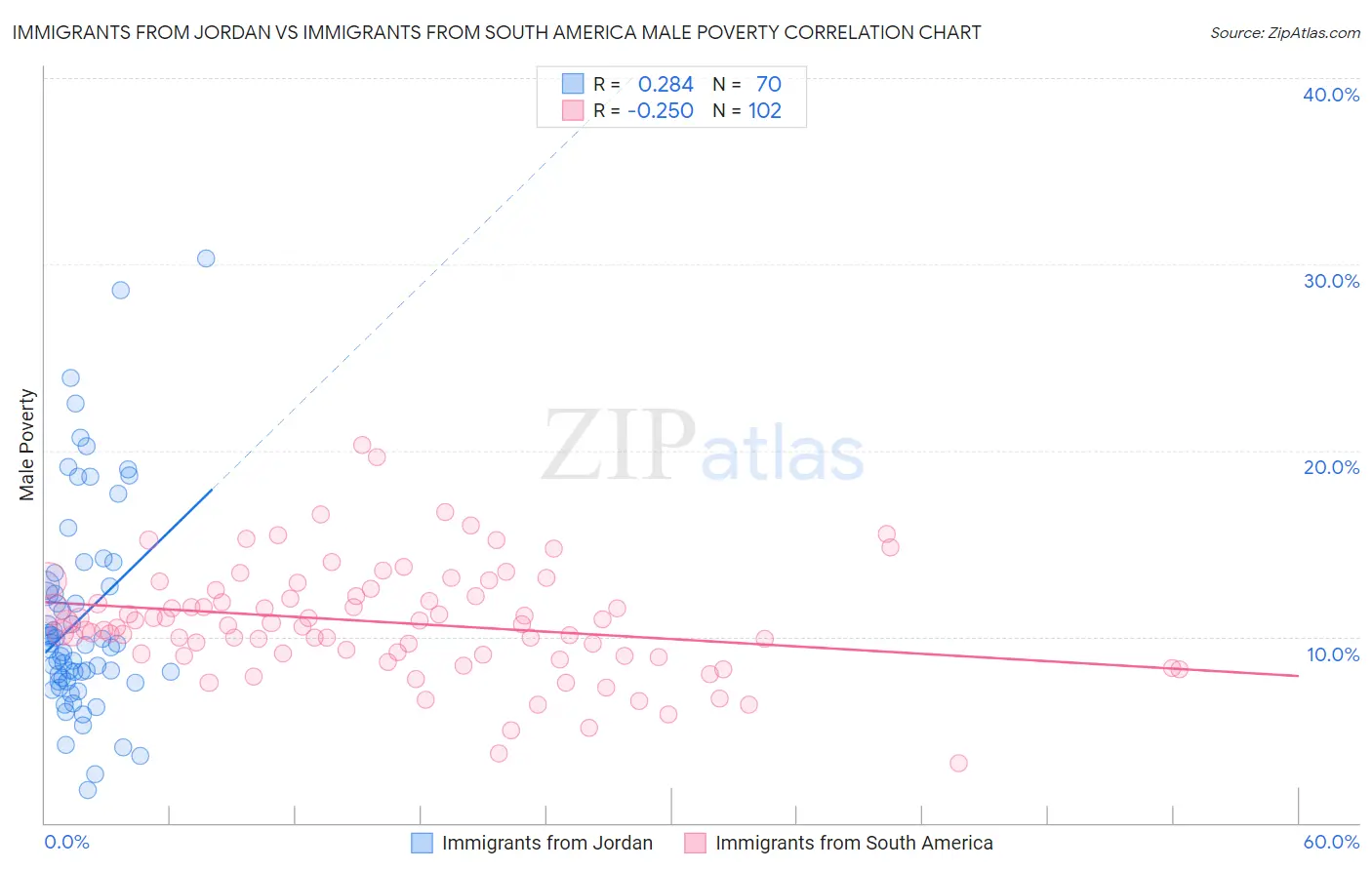 Immigrants from Jordan vs Immigrants from South America Male Poverty