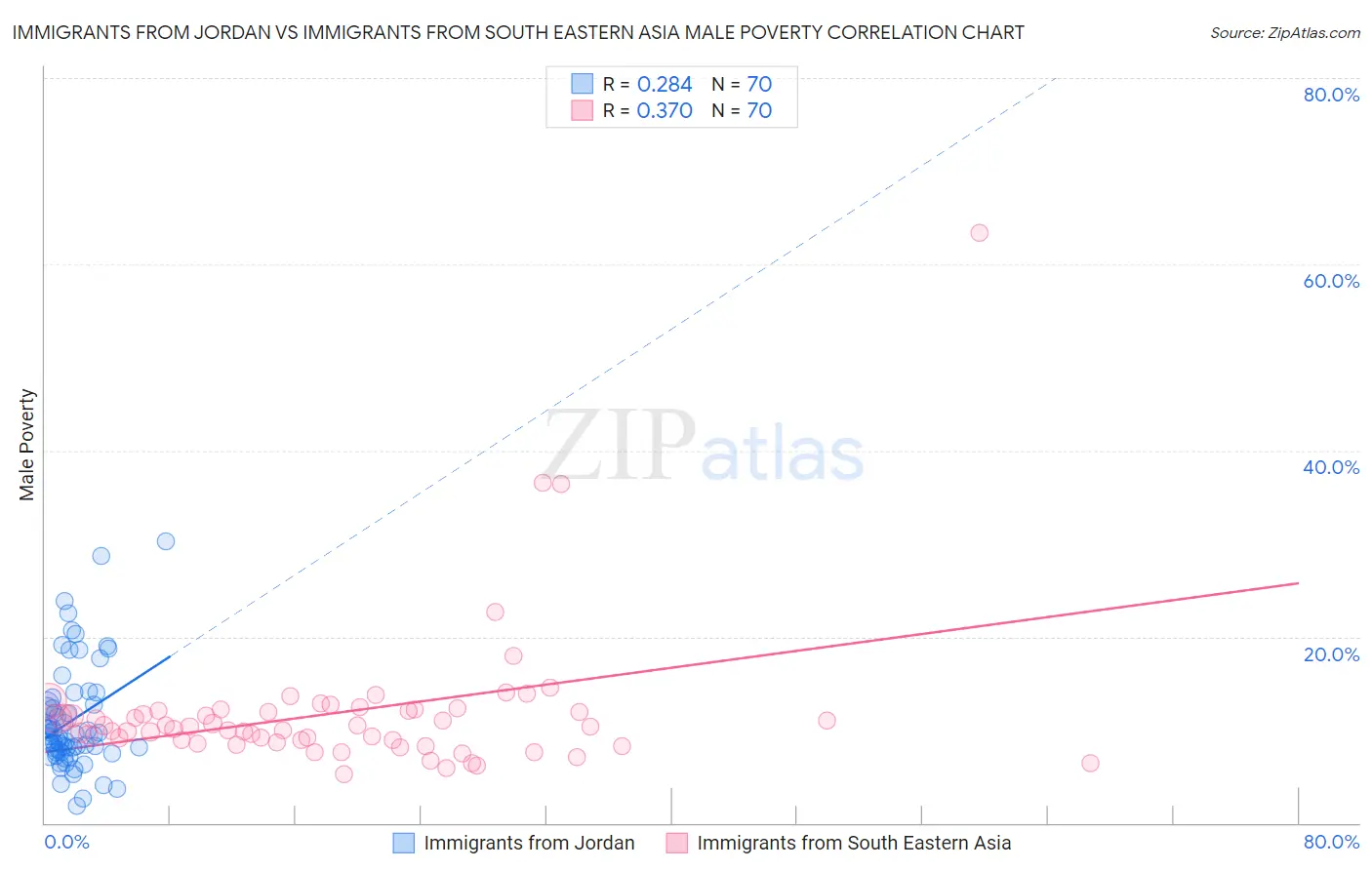 Immigrants from Jordan vs Immigrants from South Eastern Asia Male Poverty