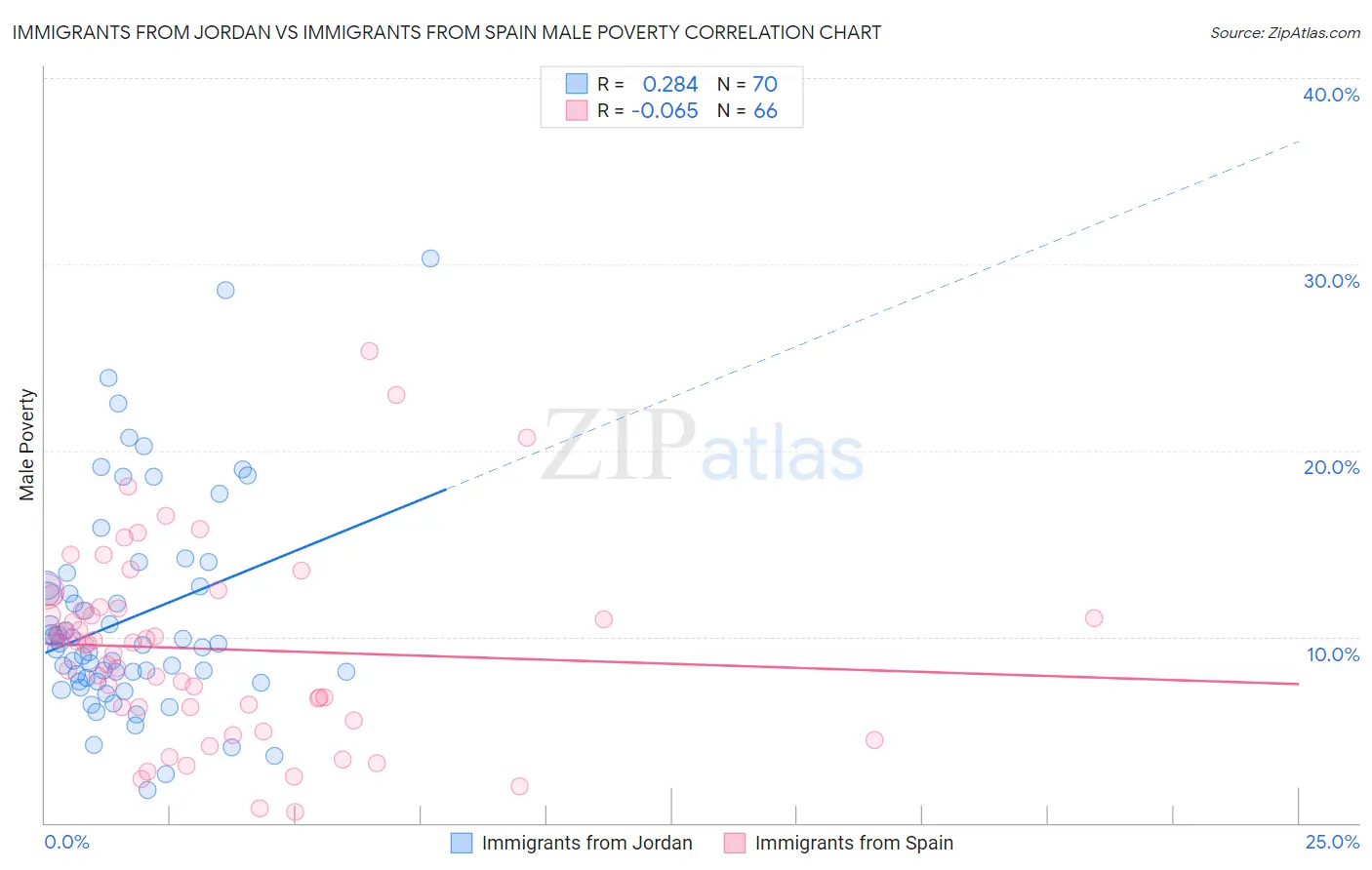Immigrants from Jordan vs Immigrants from Spain Male Poverty