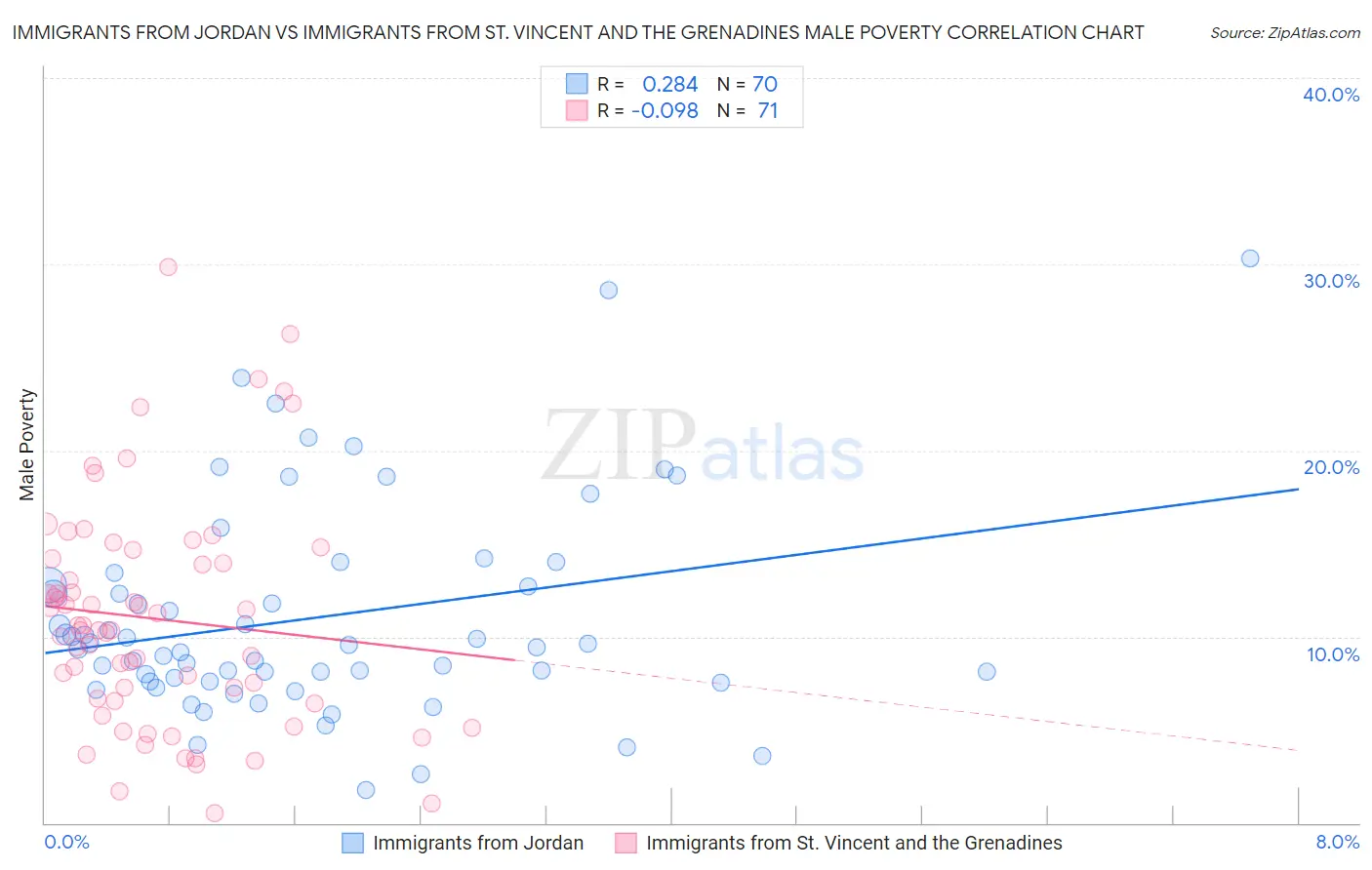 Immigrants from Jordan vs Immigrants from St. Vincent and the Grenadines Male Poverty