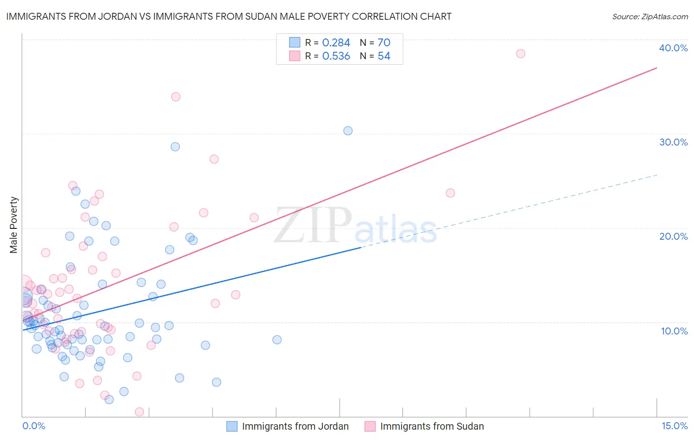 Immigrants from Jordan vs Immigrants from Sudan Male Poverty